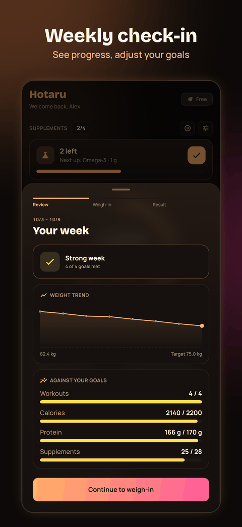 App screenshot of the weekly check-in: the week's weight trend and progress on workouts, calories, protein and supplements against the goals.